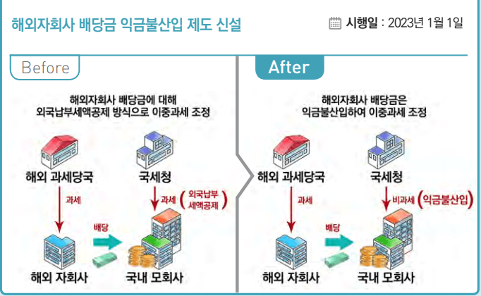 해외자회사 배당금 익금불산입 제도 신설-표