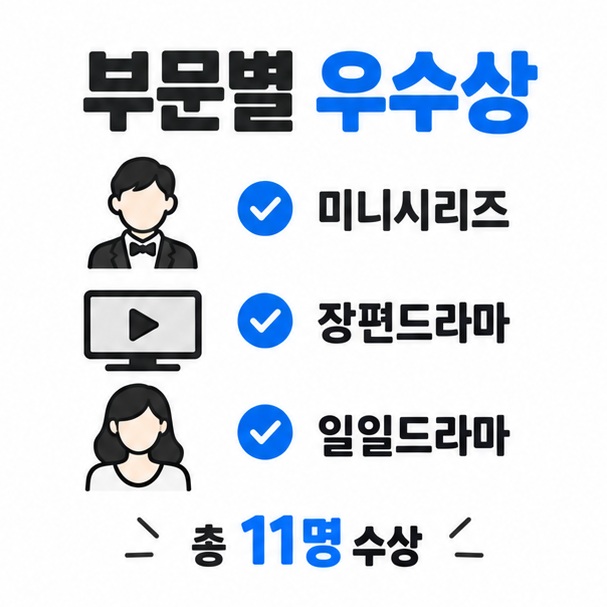 2025 KBS 연기대상 미니시리즈 장편드라마 일일드라마 우수상 수상자를 정리한 카드뉴스