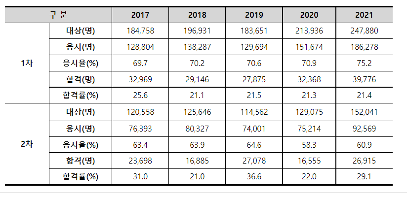 공인중개사 시험