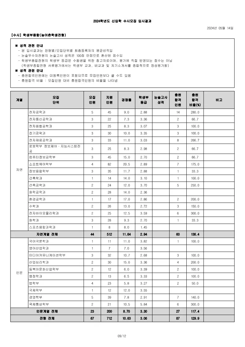 광운대 농어촌전형 수시등급 사진
