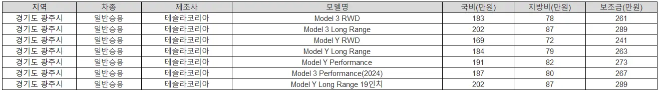 2025년 경기도 광주시 전기차 보조금 기아