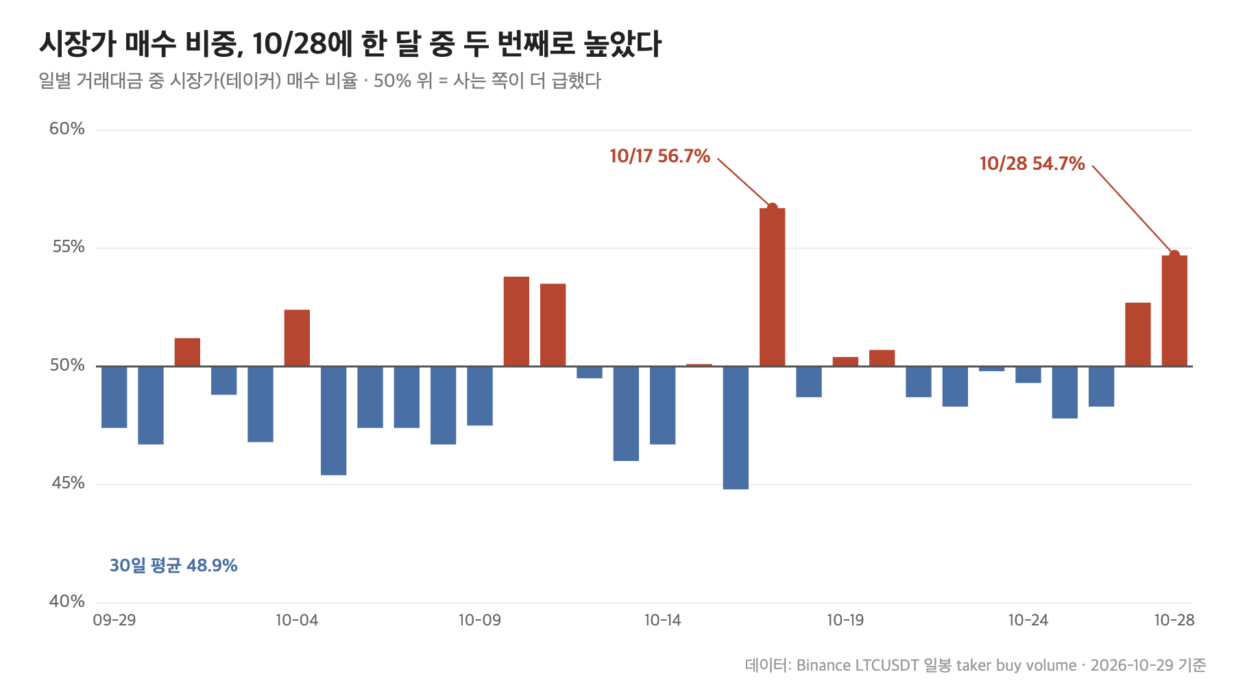 라이트코인 일별 시장가 매수 비중, 최근 30일