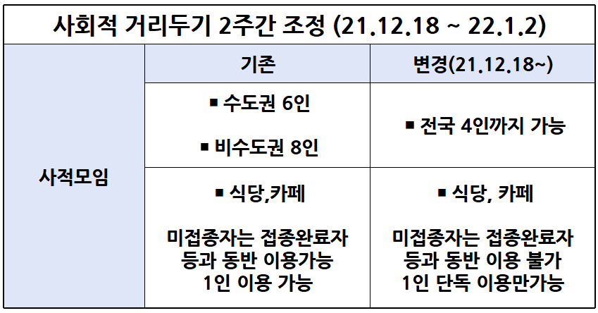 사회적 거리두기 사적모임 제한