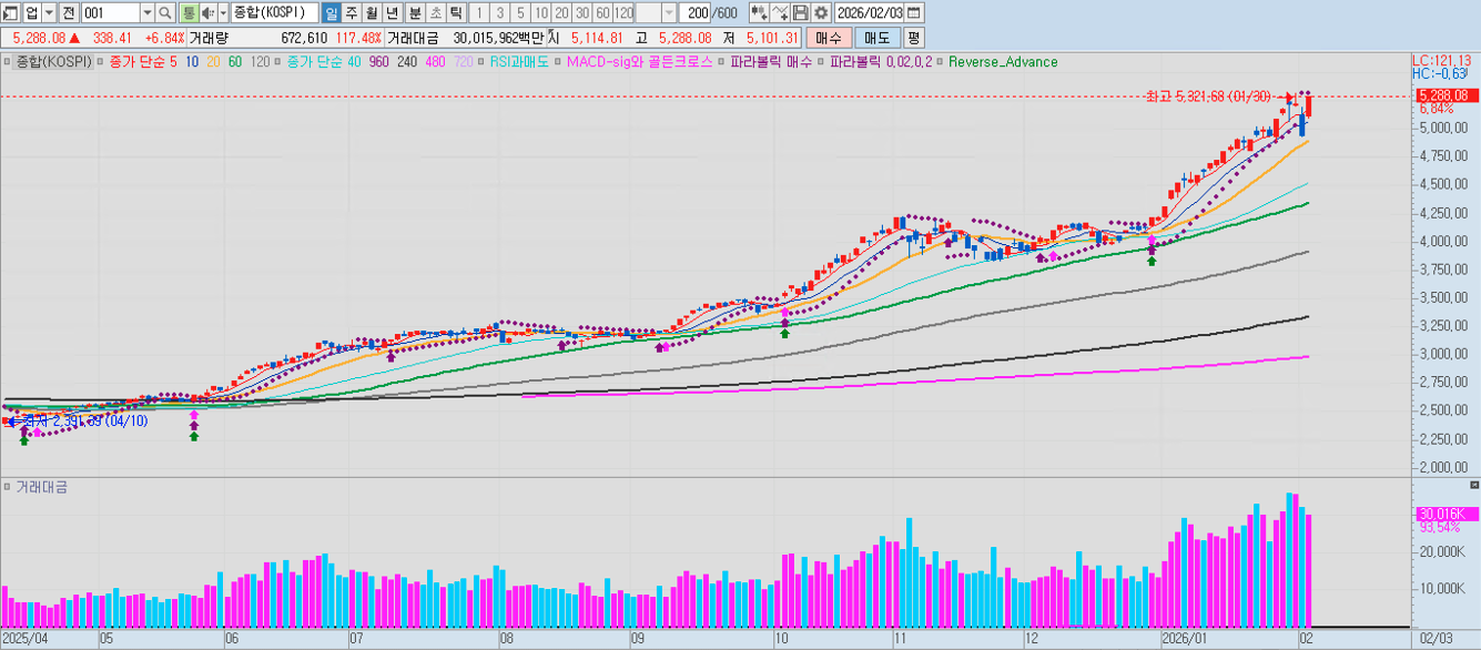 일봉 차트: 어제 하락뿐만이 아니라 최근 고점 영역까지 완전히 잡아먹은 양봉