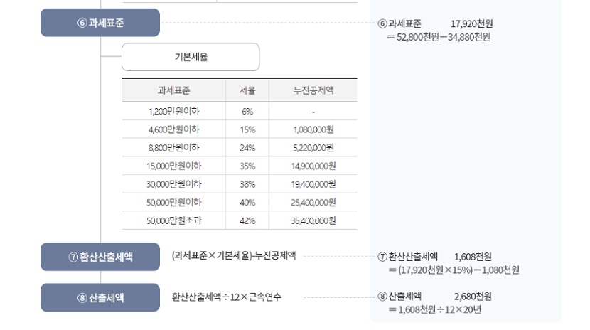 근속연수 20년, 퇴직금 1억원인 홍길동씨의 퇴직소득세 계산 사례