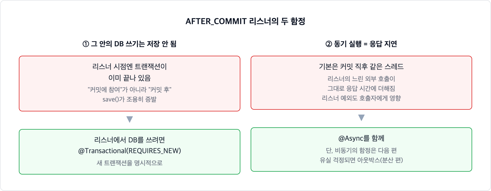 AFTER_COMMIT 리스너의 두 함정. 리스너 시점엔 트랜잭션이 이미 끝나 그 안의 DB 쓰기는 저장되지 않으므로 REQUIRES_NEW가 필요하고, 기본이 동기 실행이라 느린 리스너가 응답 시간에 더해지므로 Async를 함께 쓴다