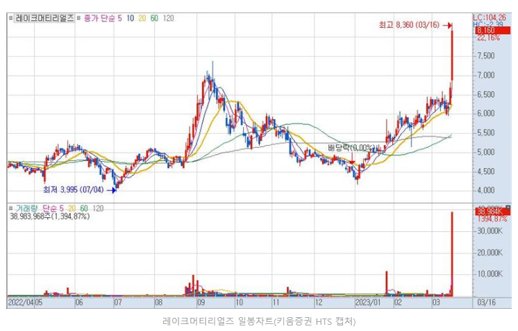 레이크머티리얼즈