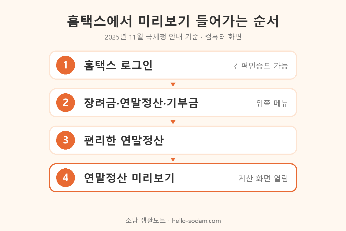 홈택스 연말정산 미리보기 메뉴 들어가는 순서 4단계