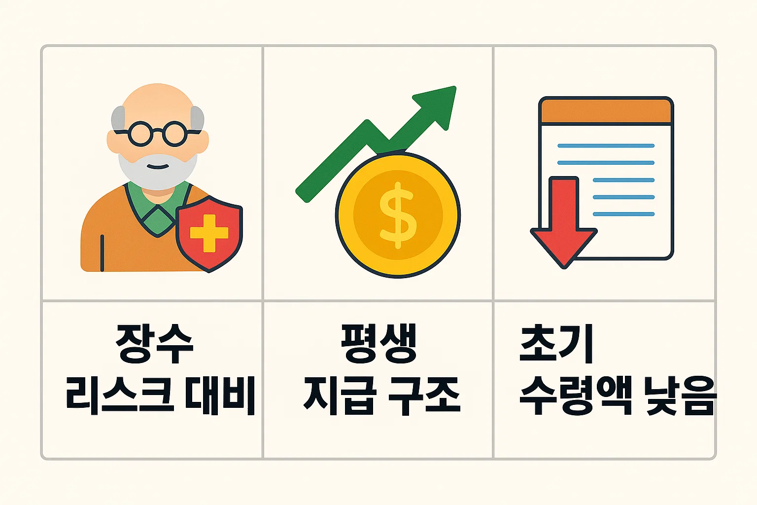 장수 리스크 대비, 평생 지급 구조, 초기 수령액이 낮은 종신형 연금저축보험의 특징을 비교 분석한 2025년 기준 핵심 인포그래픽