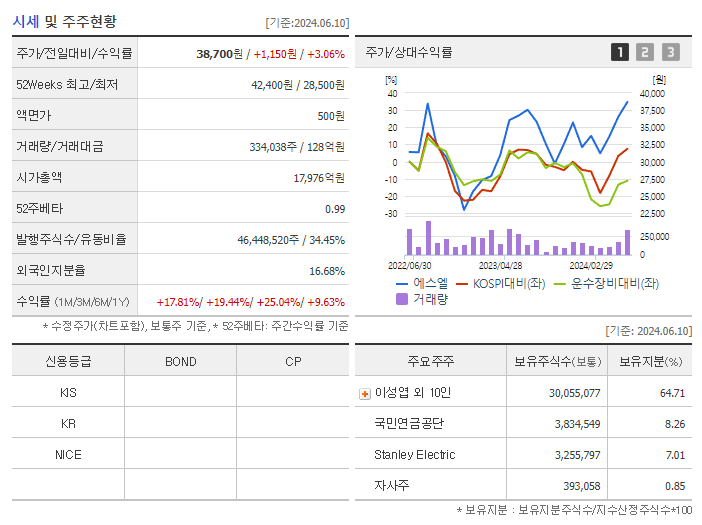 에스엘_기업개요