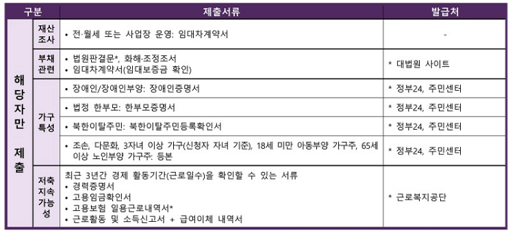 청년내일저축계좌 신청방법, 제출서류