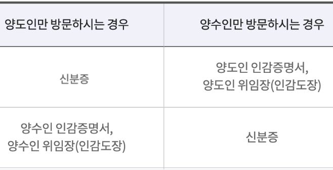 인터넷 명의변경시 필요서류