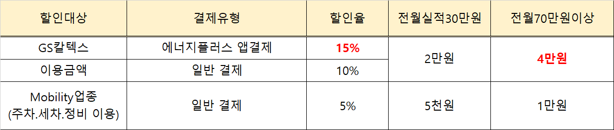 에너지플러스카드 Edition2 할인율
