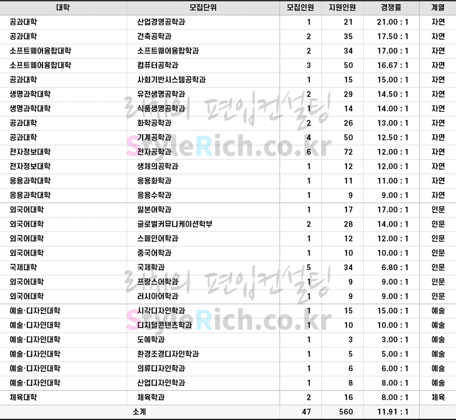 2022학년도 경희대 국제캠퍼스 학사편입 경쟁률