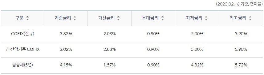 신한주택대출(아파트) - 신한은행 부동산담보대출 금리비교