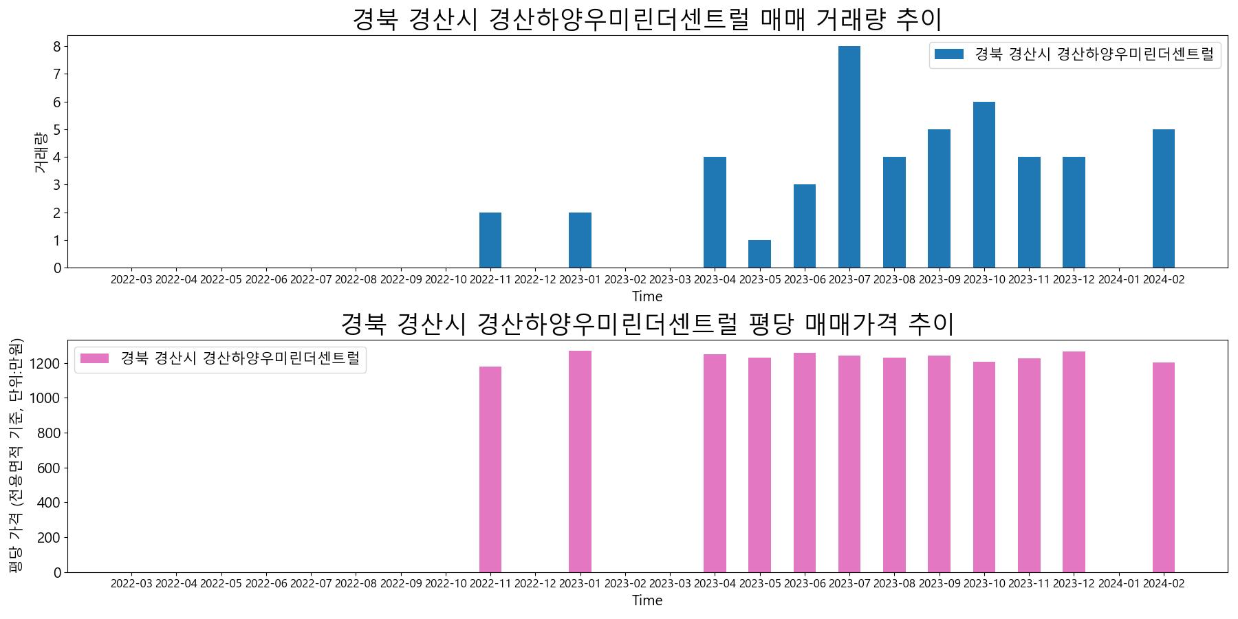 경북-경산시-경산하양우미린더센트럴-매매-거래량-및-거래가격-변동-추이