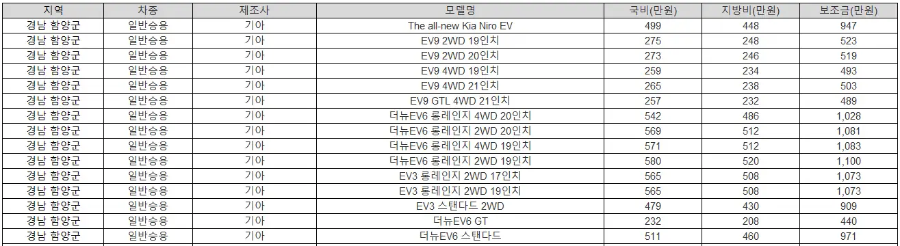 2025년 경남 함양군 전기차 보조금