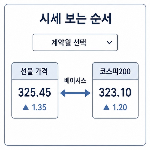 다음 금융 선물 시세 화면 구조, 결제월 선택과 선물 가격 및 코스피200 값의 차이인 베이시스