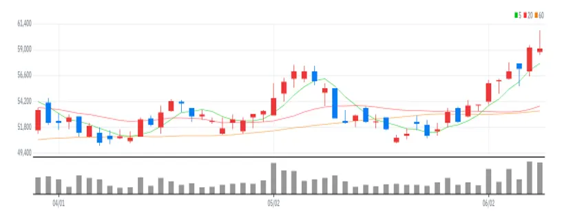 한화에어로스페이스 차트