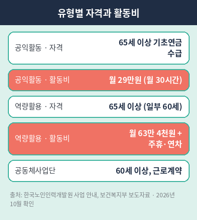 노인일자리 유형별 활동비