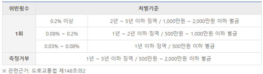 음주운전-형사적-책임-안내표