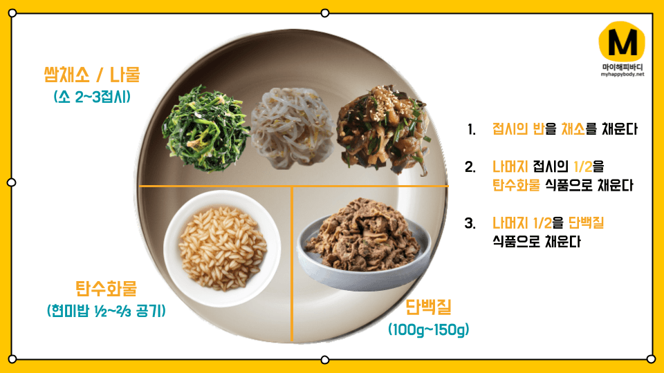 단백질, 탄수화물, 쌈채소,나물을 접시를 기준으로 각 비율을 보여주는 이미지 출처 마이해피바디