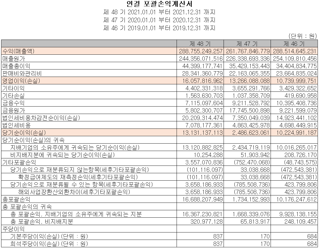 동아화성 - 손익계산서
