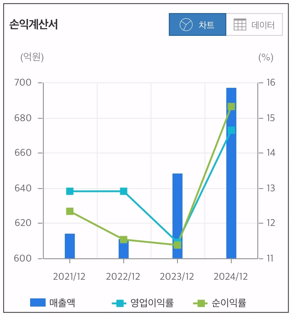 마이크로컨텍솔-손익계산서-그래프