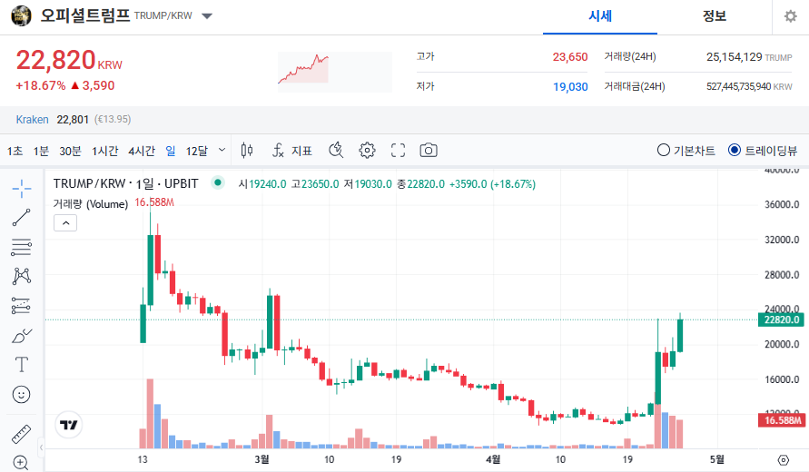 오피셜트럼프 코인 시세 전망