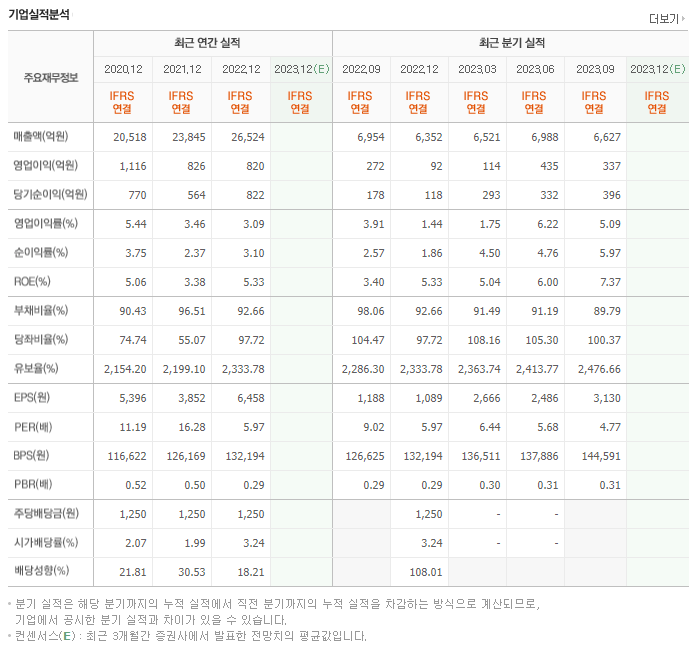 삼양사_실적분석