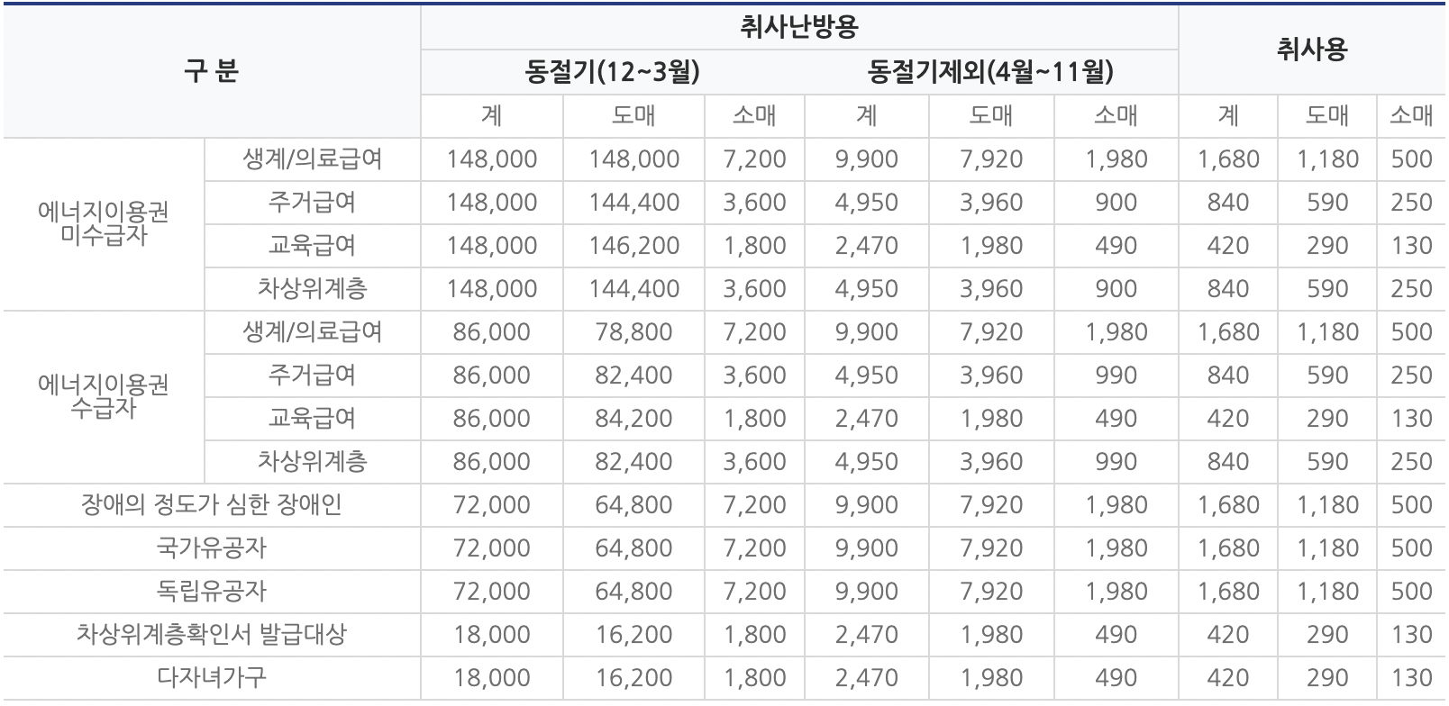 도시가스요금 감면 지원