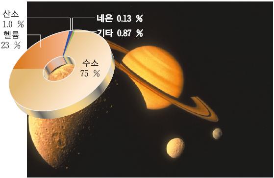 우주의 원소분포