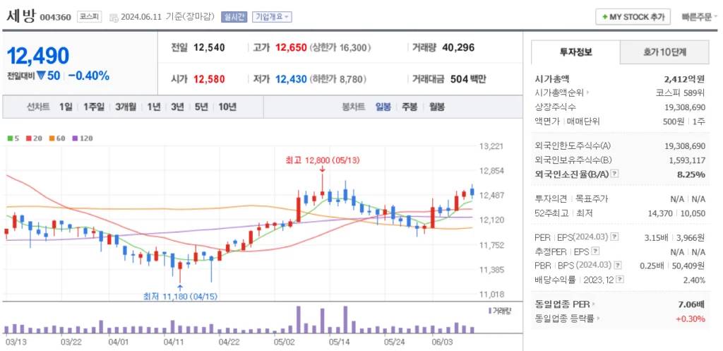 이노스페이스 관련주 세방 주가 차트