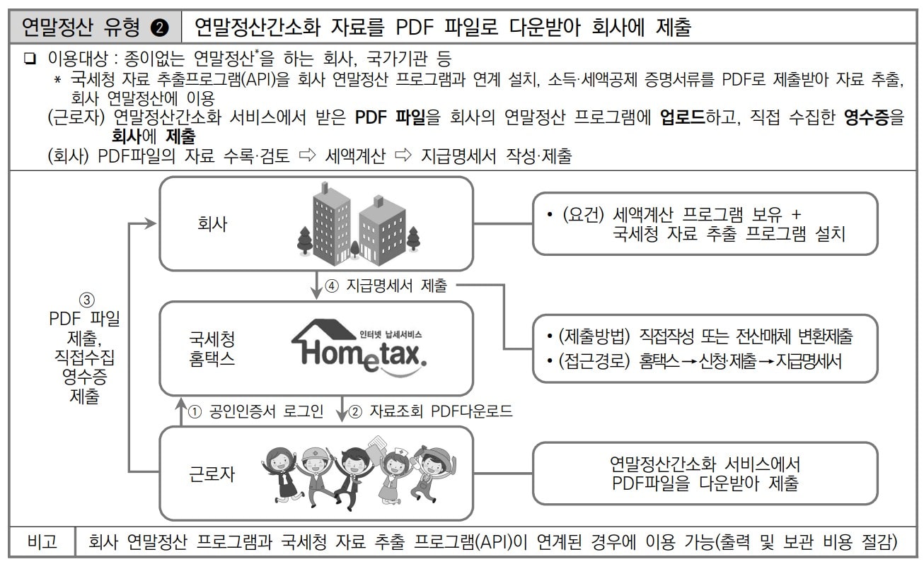 연말정산 간소화 자료 PDF 파일 다운로드 유형