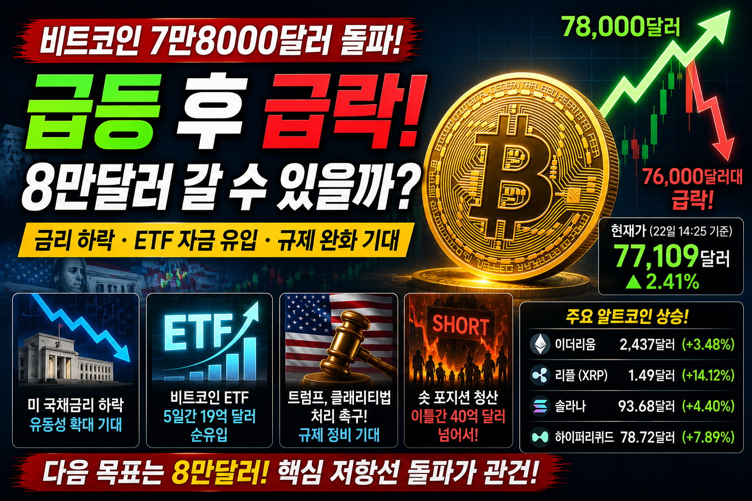 비트코인 8만달러 돌파