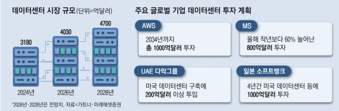 주요 글로벌 기업 데이터센터 투자 계획 (출처 : 매일경제)
