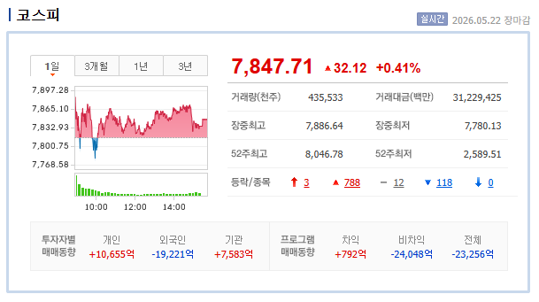 2026.05.22 22일 코스피 그래프