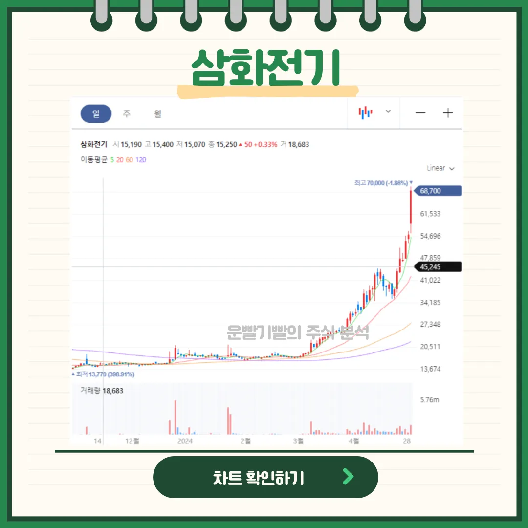 삼화전기 일봉/월봉차트