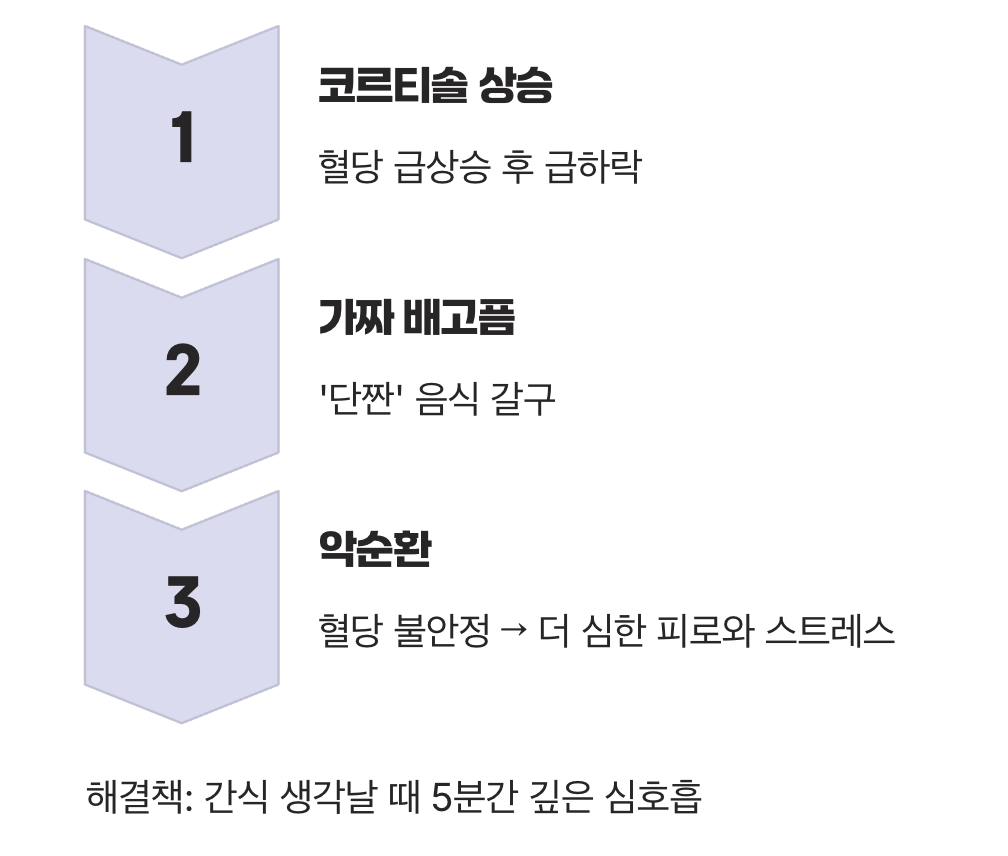 '가짜 배고픔'과 '단짠'의 유혹
