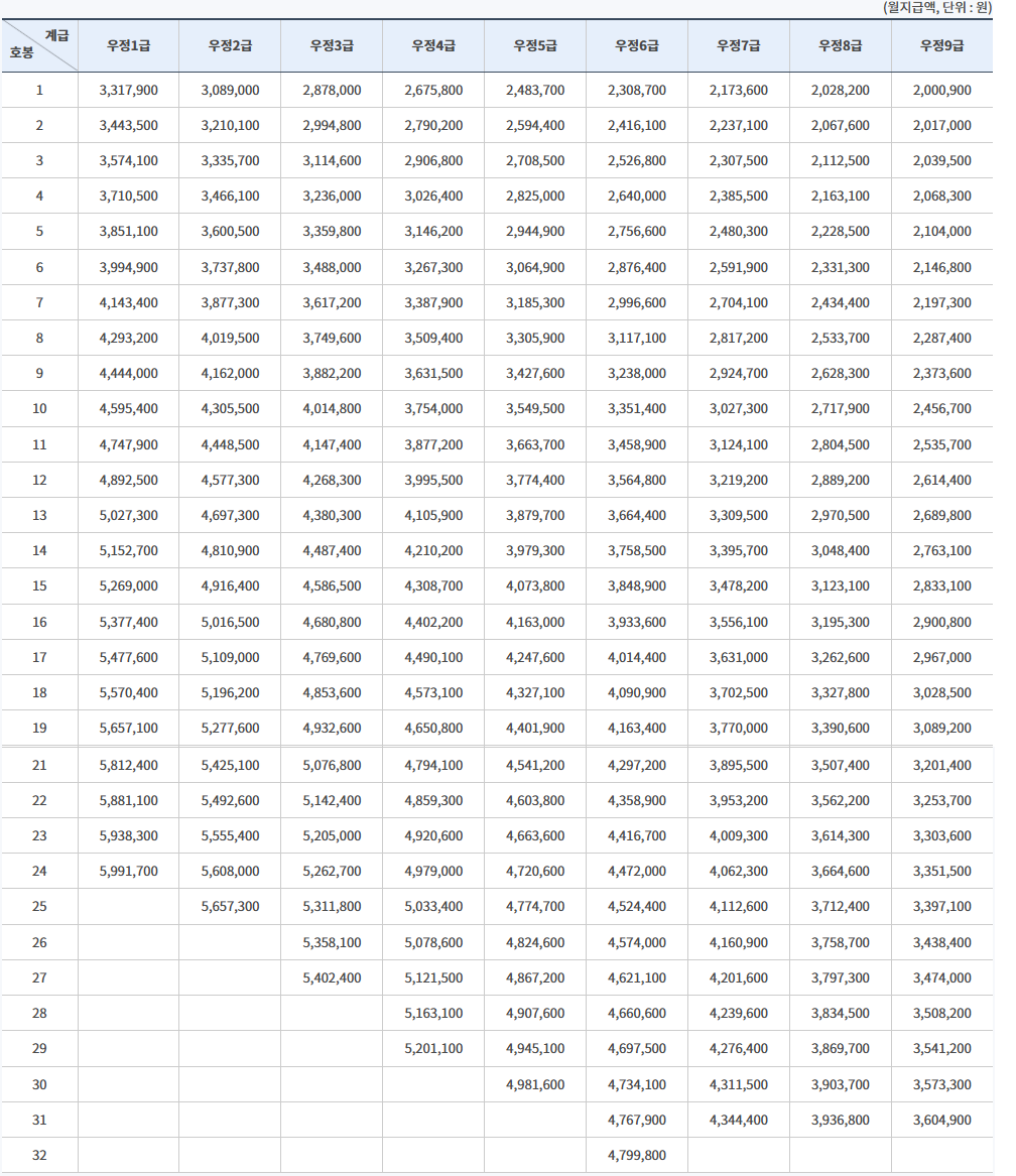 2025년 우정직군 공무원 연봉(직종별 공무원 봉급표 포함)