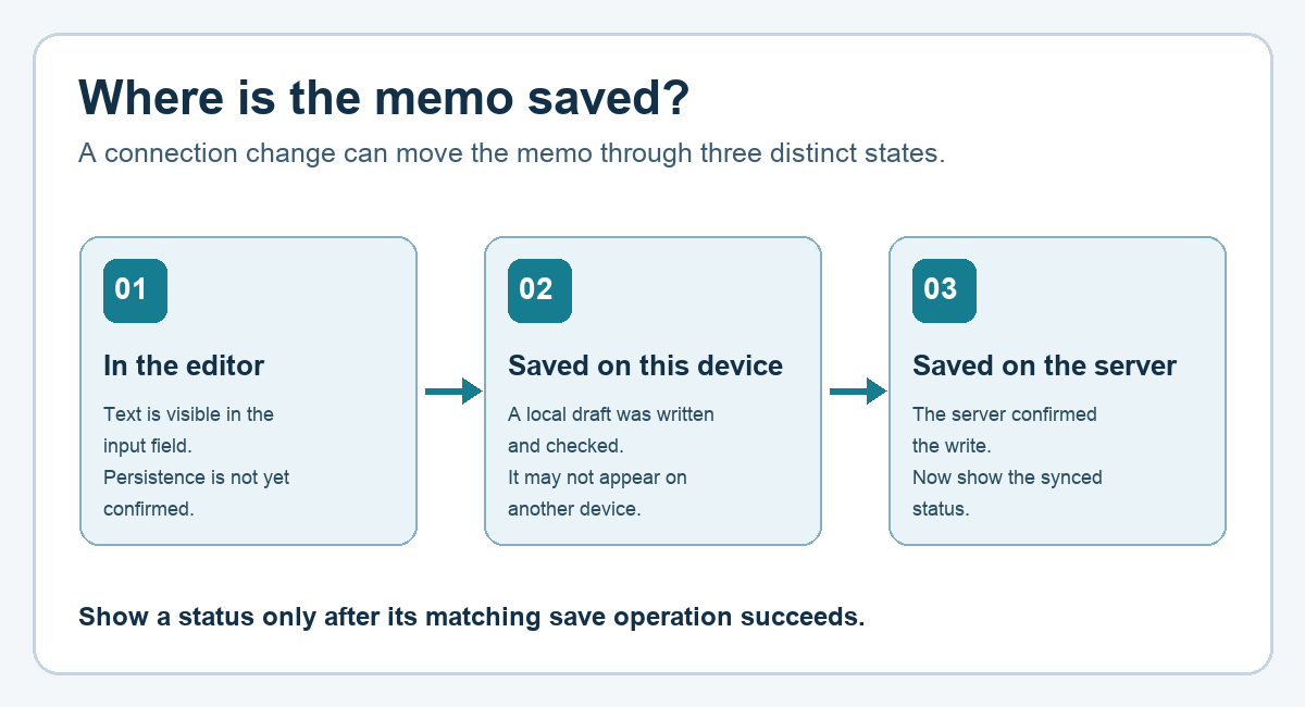 Three-stage flow: text in the editor, a confirmed draft on this device, and a server-confirmed synced note.