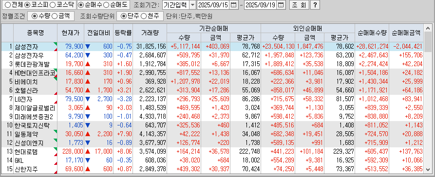 주간 코스피 기관/외국인 동일 순매수