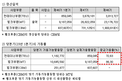 HMM 생산실적 및 가동률