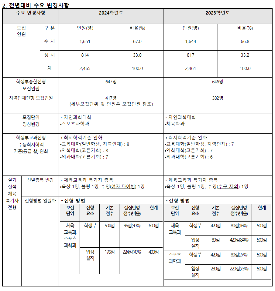 2024학년도 제주대학교 수시전형 전년 대비 주요 변경사항