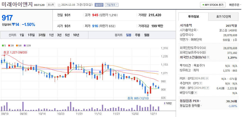 김경수 관련주 미래아이앤지 주가 차트