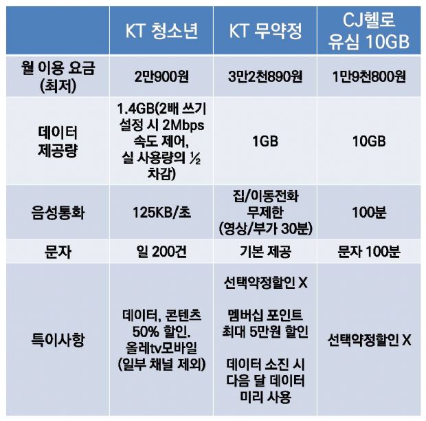 알뜰폰 요금제