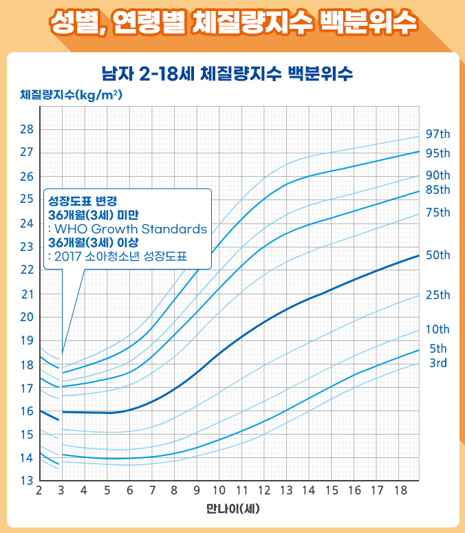 청소년 남자 체질량지수