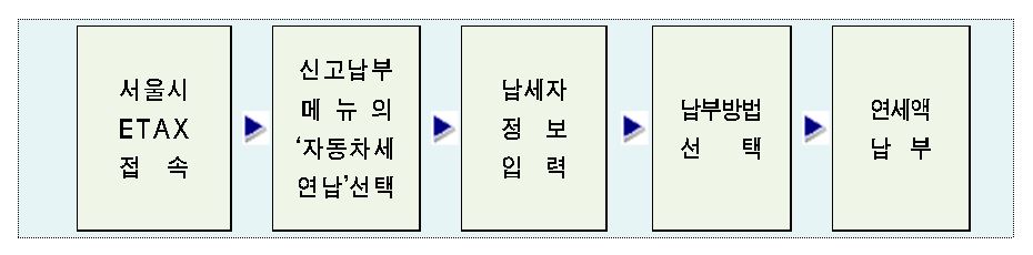 ETAX 사이트를 이용한 납부 안내