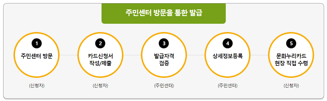 문화누리카드 신청방법