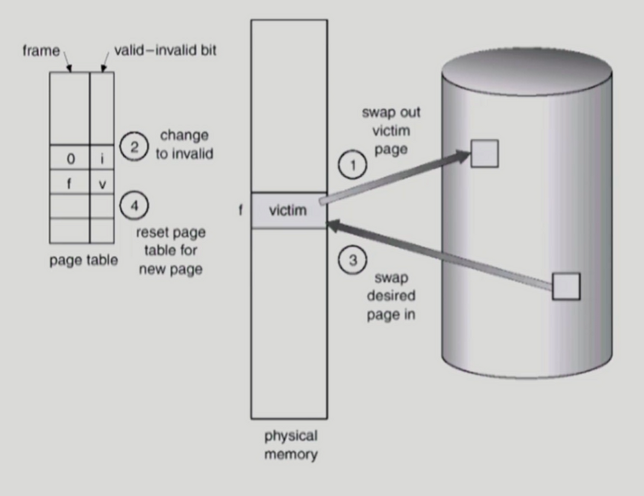 [OS] Virtual Memory - 1 - 2. 페이지 교체